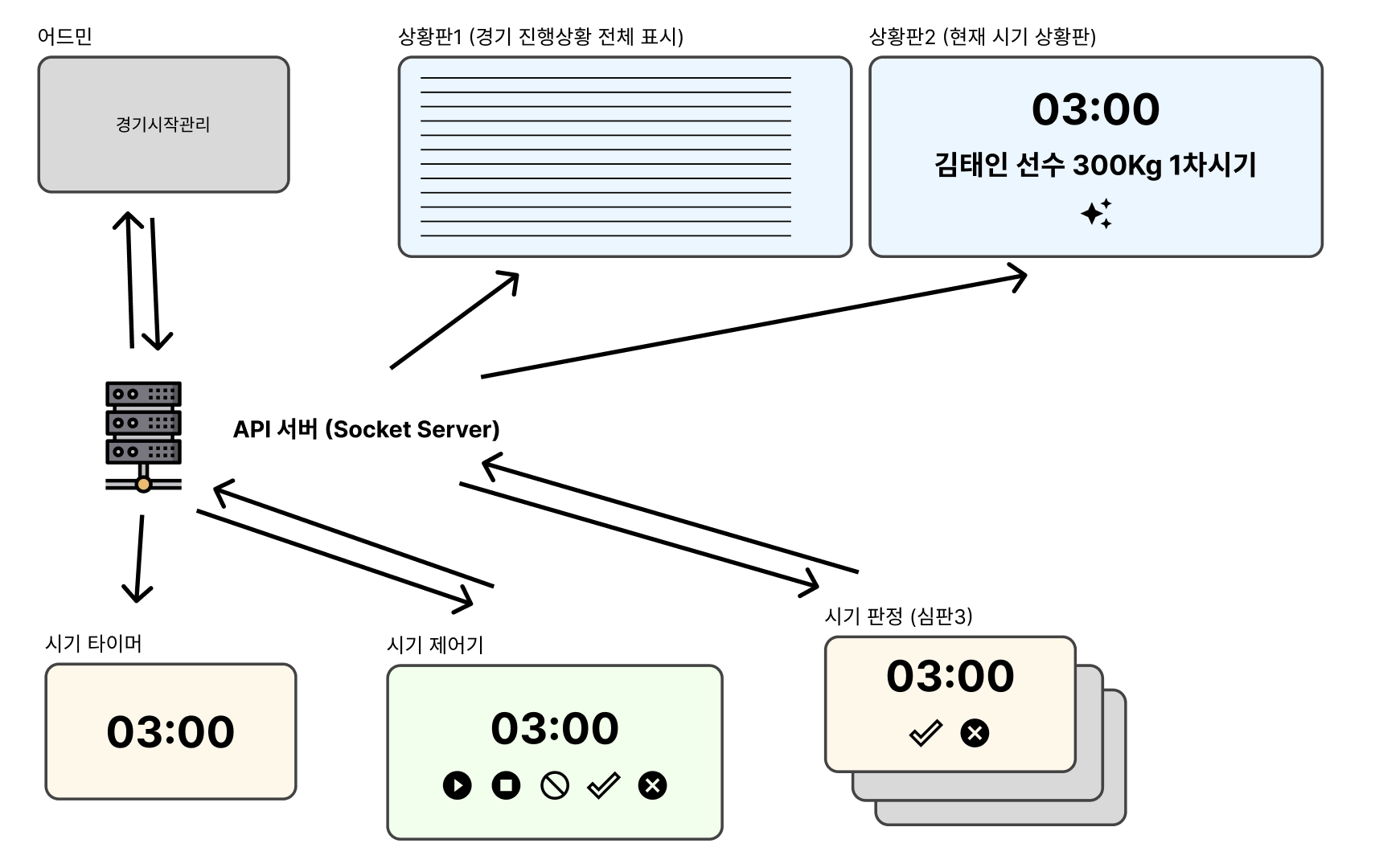 경기시스템구성도