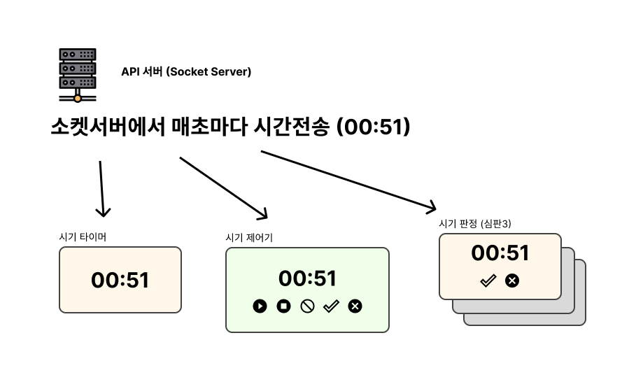 타이머작동방식